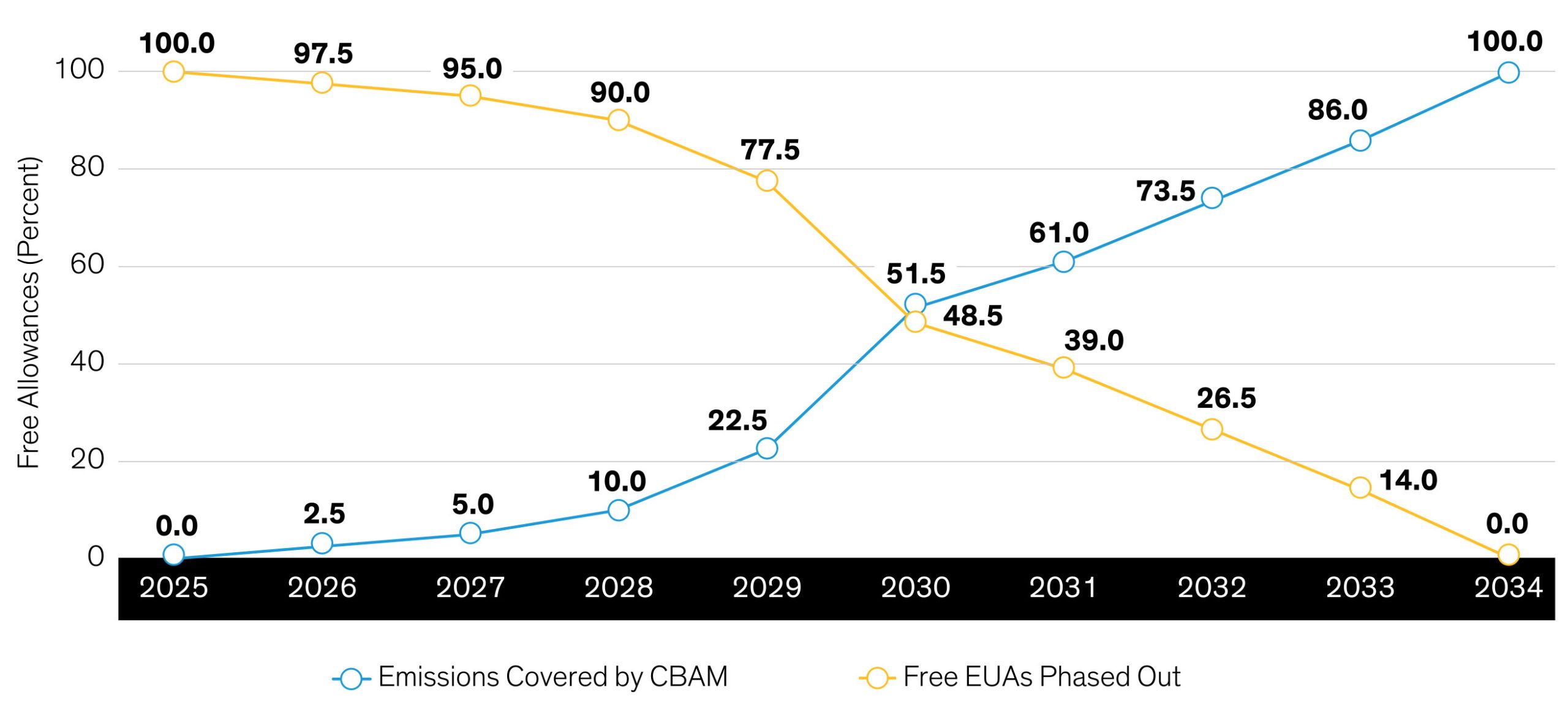 Carbon Emissions