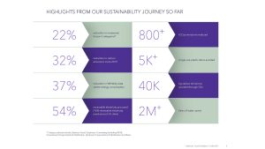Infographic: "HIGHLIGHTS FROM OUR SUSTAINABILITY JOURNEY SO FAR"